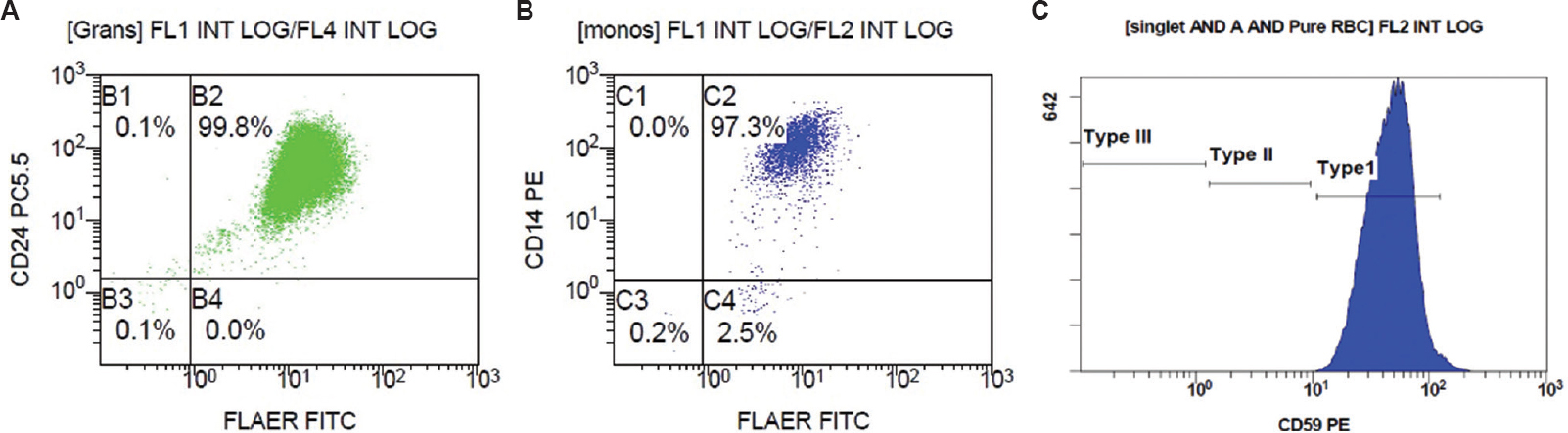 Scatter plot of patient B1: FLAER and CD24 on granulocytes (A), FLAER and CD 14 on monocytes (B) and RBC histogram for expression of CD59 on CD235a positive RBC (C). FLAER, fluorescein-labelled proaerolysin; CD, cluster of differentiation; RBC, red blood cells.