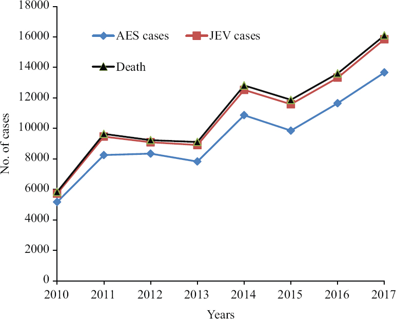 Trend of JE incidence in India (2010-2017). Source: NVBDCP, India. JE, Japanese encephalitis.