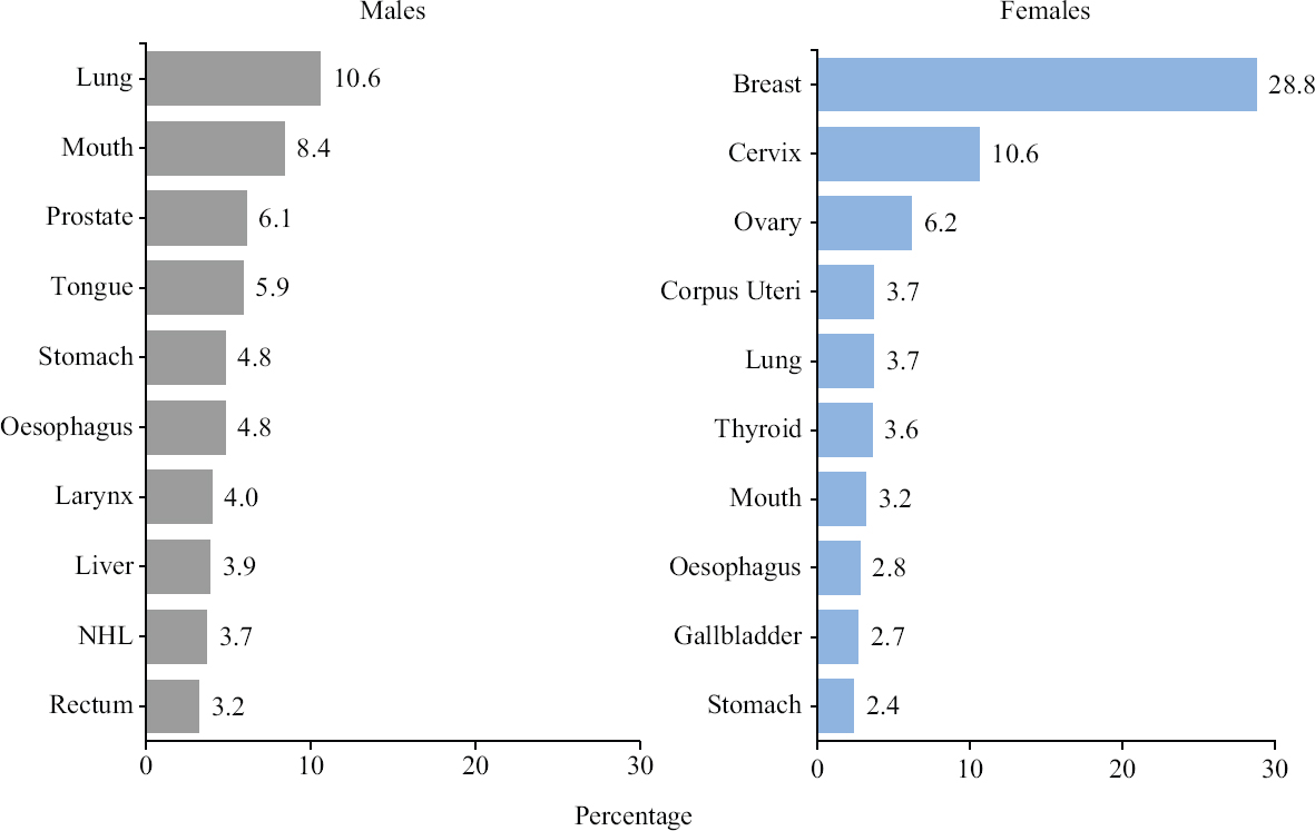 Estimated proportion of top 10 leading sites of cancer in India by sex – 2022.