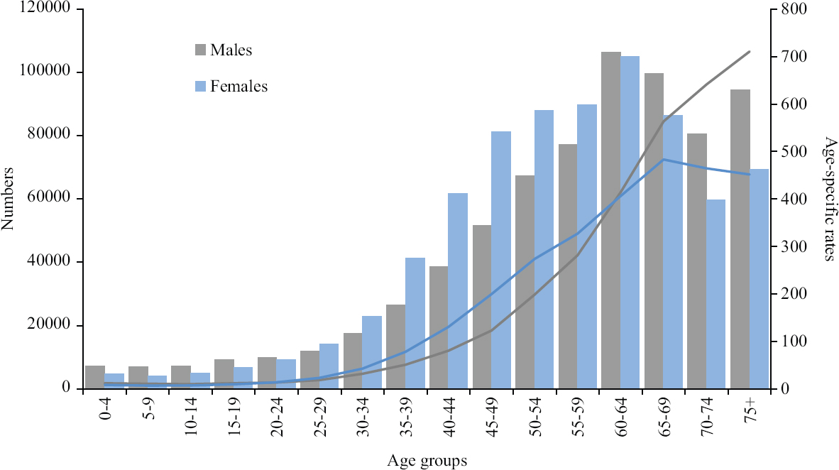 Estimated age-wise number and incidence rate for all sites of cancer by sex – 2022.