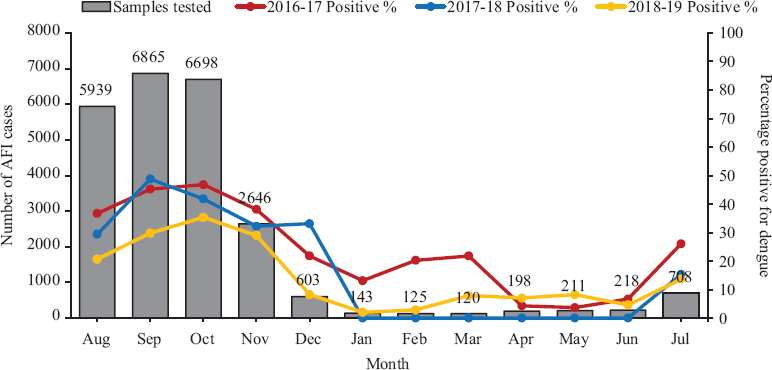 Month-wise distribution of acute febrile illness cases with average dengue positivity (dengue NS1 and/or immunoglobulin M). AFI: acute febrile illness.