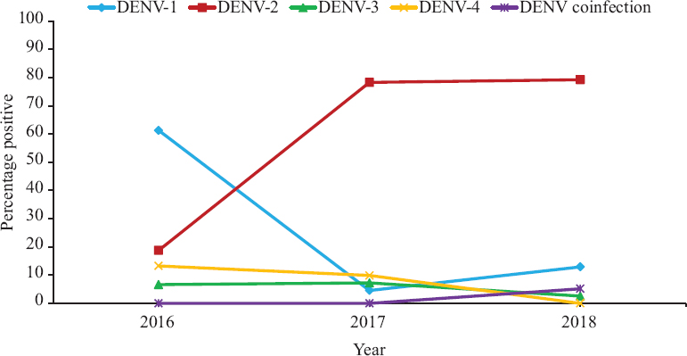 Dengue serotype distribution over the years (2016-2018).