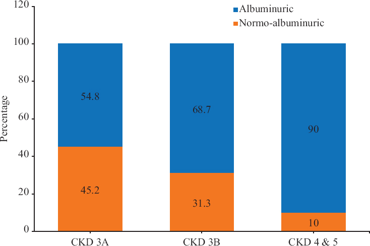 Proportion of normoalbuminuric patients among different stages of CKD. CKD, chronic kidney disease
