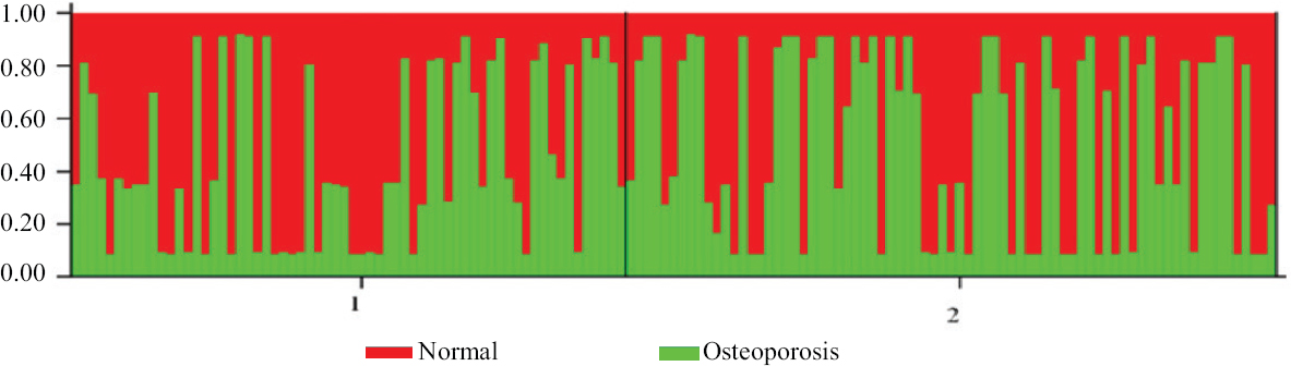 Bar plot showing admixture for the two population clusters in the sampled population. Red: healthy individuals, Green: osteoporotic individuals. (STRUCTURE programme version 2.3 was employed, keeping 10000 burn-in periods and 10000 repetitions. The analysis is based on SNP allele frequency data of the two study groups for understanding population structure, identifying migrants and admixed individuals).