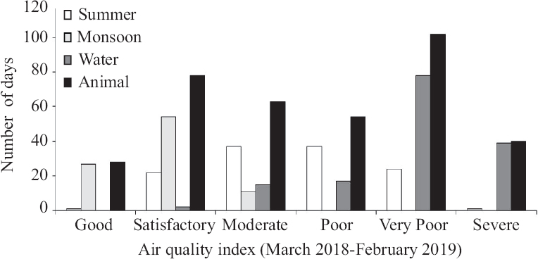 Air quality index status of Delhi during the three seasons (March 2018-2019).