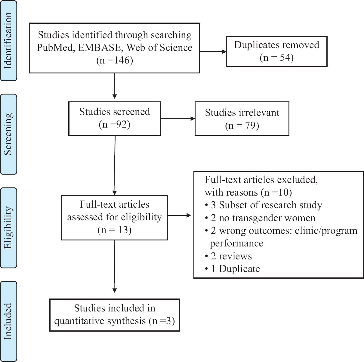 Flow diagram of included and excluded studies.