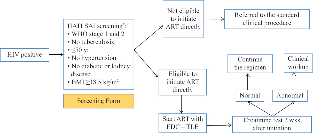 The HATI SAI procedure (intervention phase). *Screening form is provided in Supplementary Table.