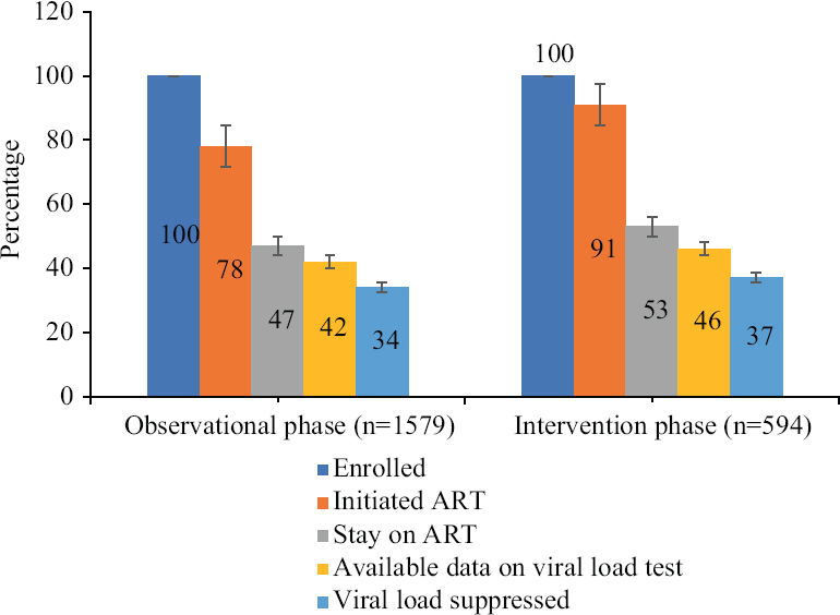 HIV treatment cascade in the observation and intervention phases.
