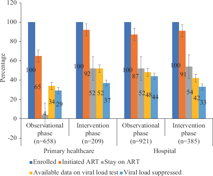 HIV treatment cascade based on study phases and type of health facilities.