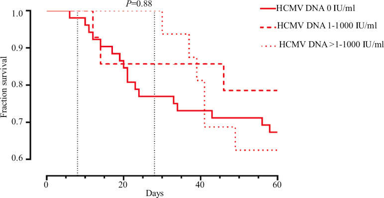 Kaplan–Meier survival analysis depending on HCMV viral load.