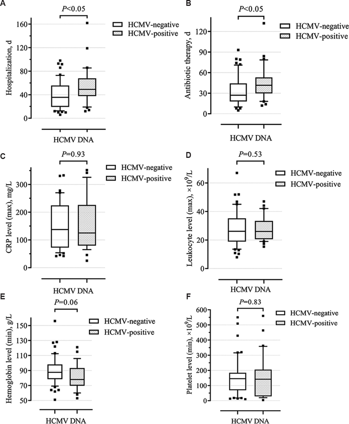 Box and Whisker plots showing clinical and laboratory shifts in patients with and without HCMV reactivation. (A) Hospitalization (d), (B) antibiotic therapy (d), (C) maximum CRP level (mg/l), (D) maximum leukocyte level (109/l), (E) minimum hemoglobin level (g/l), (F) minimum platelet level (109/l). Line in the middle of the box marks median distribution, box borders are the first and third quartiles. 10-90 per cent values are marked with asterisks.