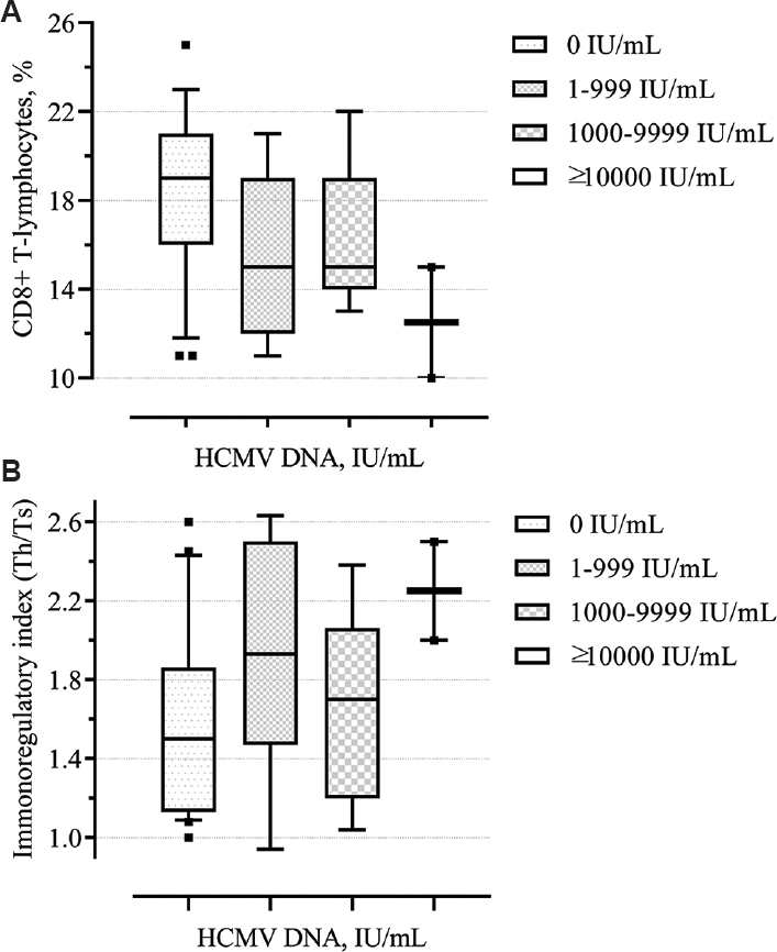 Box and Whisker plots showing (A) level of CD8+ (%) depending on the HCMV viral load, (B) immunoregulatory index depending on the HCMV viral load.