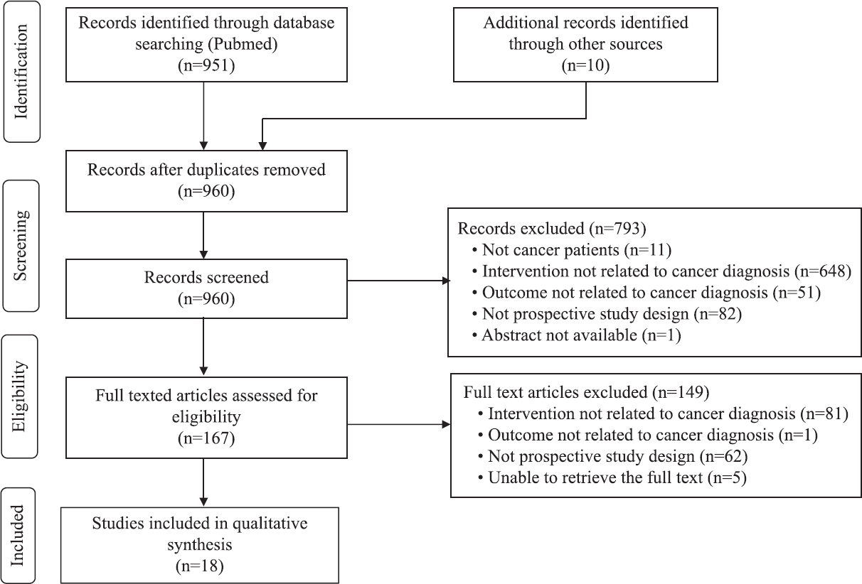 Study selection process: PRISMA flow diagram. PRISMA, Preferred Reporting Items for Systematic Reviews and Meta-Analyses.