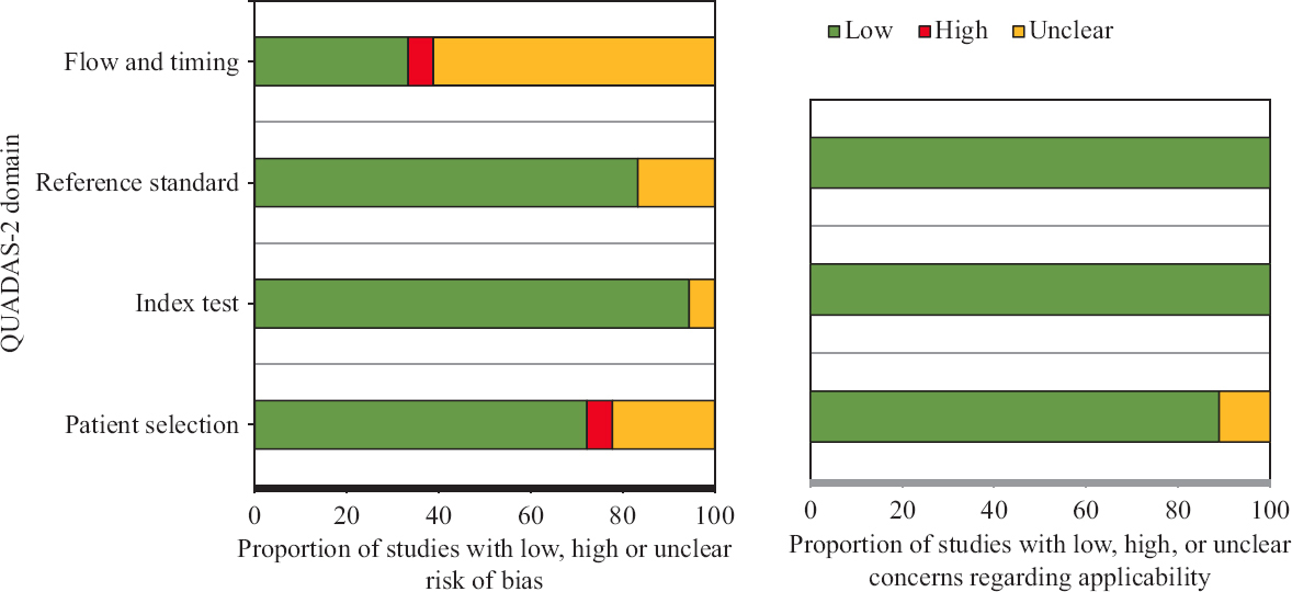 Methodological quality of included studies as per QUADAS-2 assessment. QUADAS-2, quality assessment of diagnostic accuracy studies