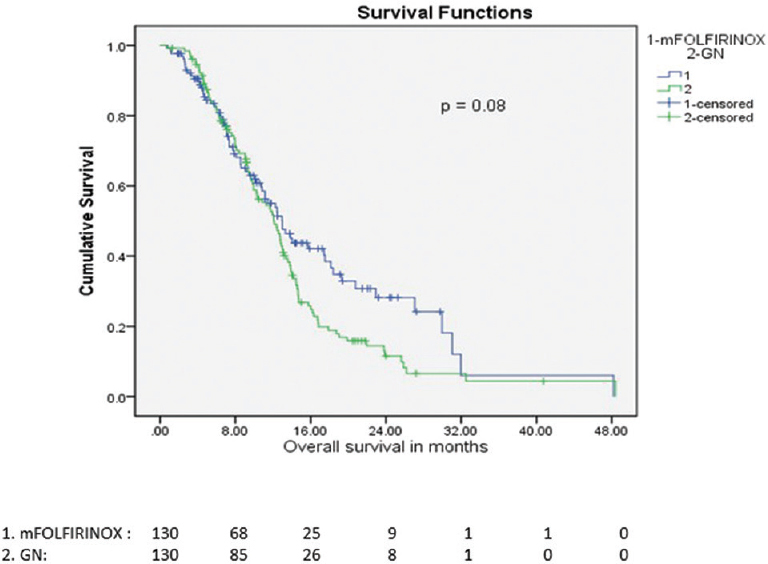 Overall survival of mFOLFIRINOX vs. Gemcitabine and nab-Paclitaxel in match pair cohort.