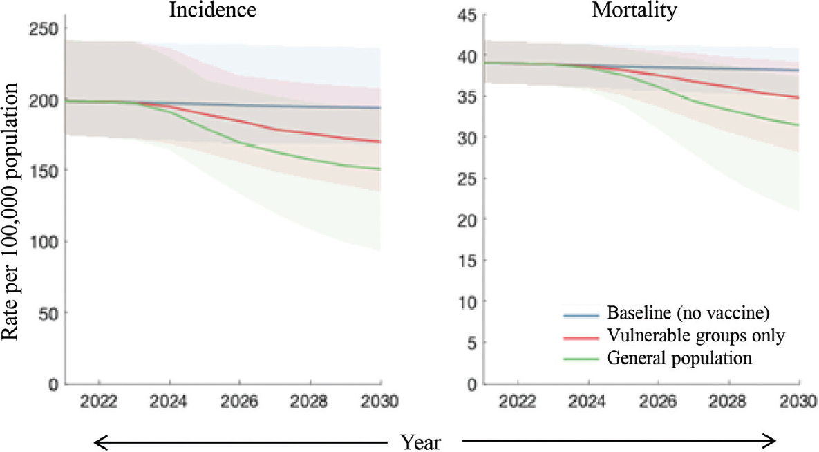 Comparison of strategies for vaccine targeting. Assuming an infection-preventing vaccine, shown are scenarios where vaccination is targeted at those with undernutrition (red) and where it is deployed in the general population, without targeting (green). Assumptions for vaccine coverage, efficacy, etc., are as in Figure 2.