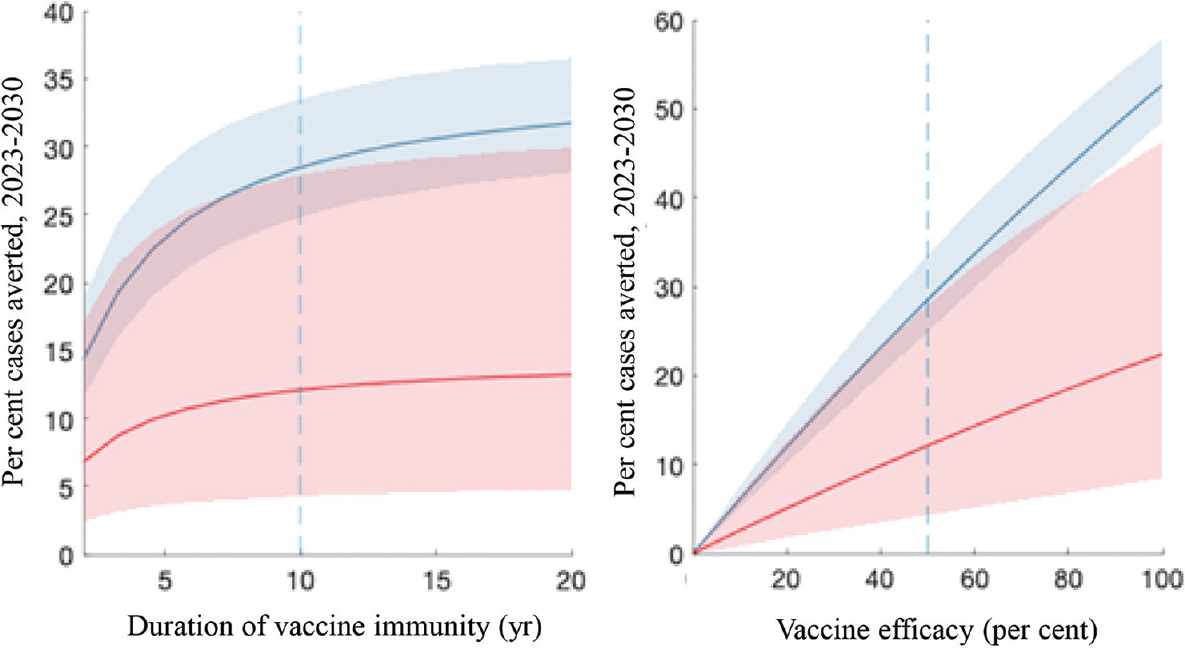 Sensitivity analysis to vaccine characteristics. Shown are impacts arising from a range of scenarios for the duration of vaccine immunity (left panel) and for vaccine efficacy (right panel). In each panel, red and blue curves correspond, respectively, to infection- and disease-preventing vaccines. The vertical dashed lines show the default values assumed in preceding figures.