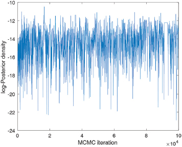Trace plot arising from MCMC calibration, showing the log-posterior density over 100,000 iterations. MCMC, Markov chain Monte Carlo.
