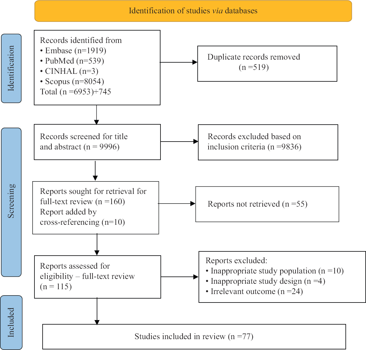 PRISMA flow diagram. PRISMA, preferred Reporting Items for Systematic Reviews and Meta-Analysis