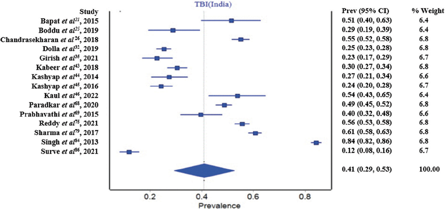 Community-based cohort studies TBI prevalence in India. TBI, tuberculosis infection