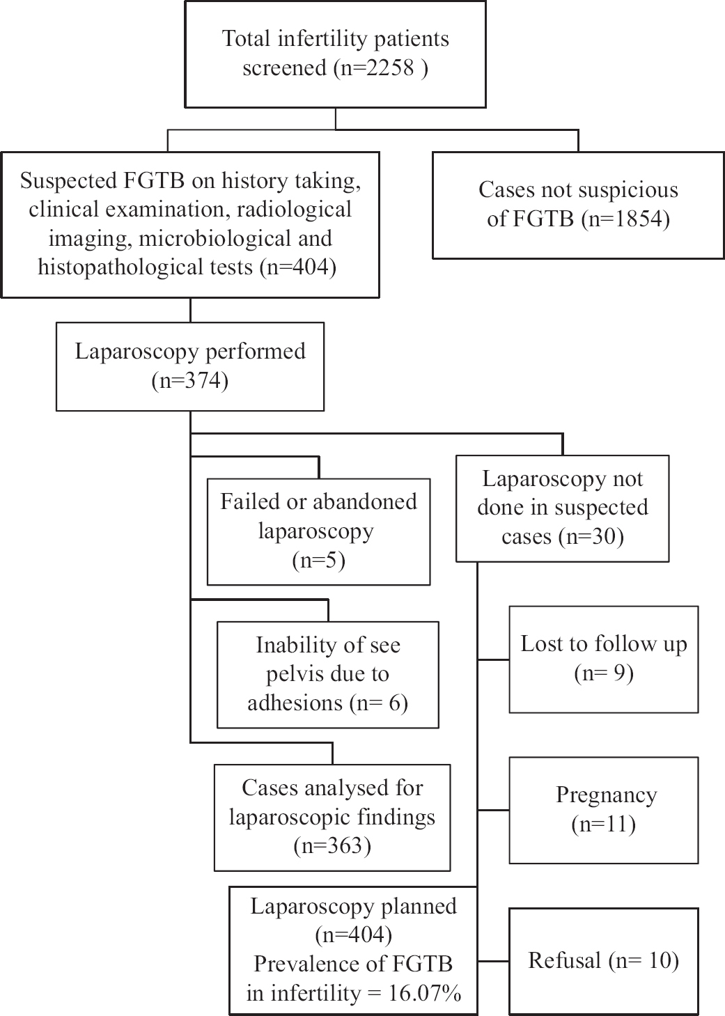 Diagnostic algorithm. FGTB, female genital tuberculosis