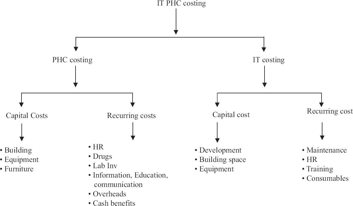 A schematic flow diagram of cost heads of IT-enabled PHC. PHC, primary health centre; IT, information technology