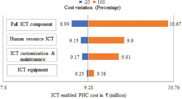 Sensitivity analysis of ICT-enabled PHC costing. PHC, primary health centre; ICT, information and communications technology