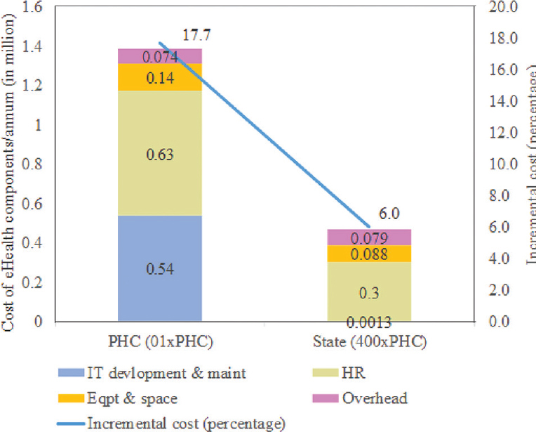 Costing of eHealth component on scaling.