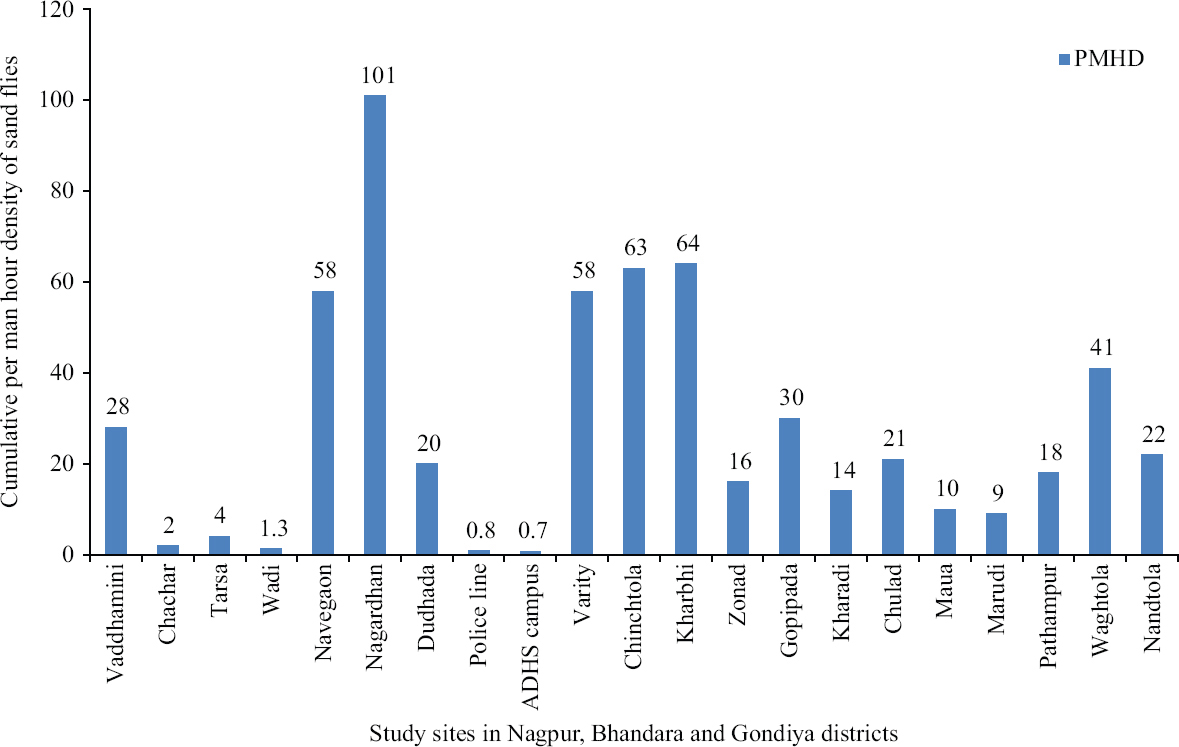 Cumulative per man-hour density of sandflies in selected study areas (sites) in Vidarbha region.
