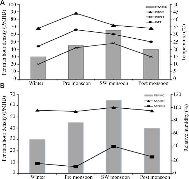 Seasonal prevalence of sandflies in three districts of Maharashtra (as per per man-hour density) in correlation to (A) temperature and (B) relative humidity.