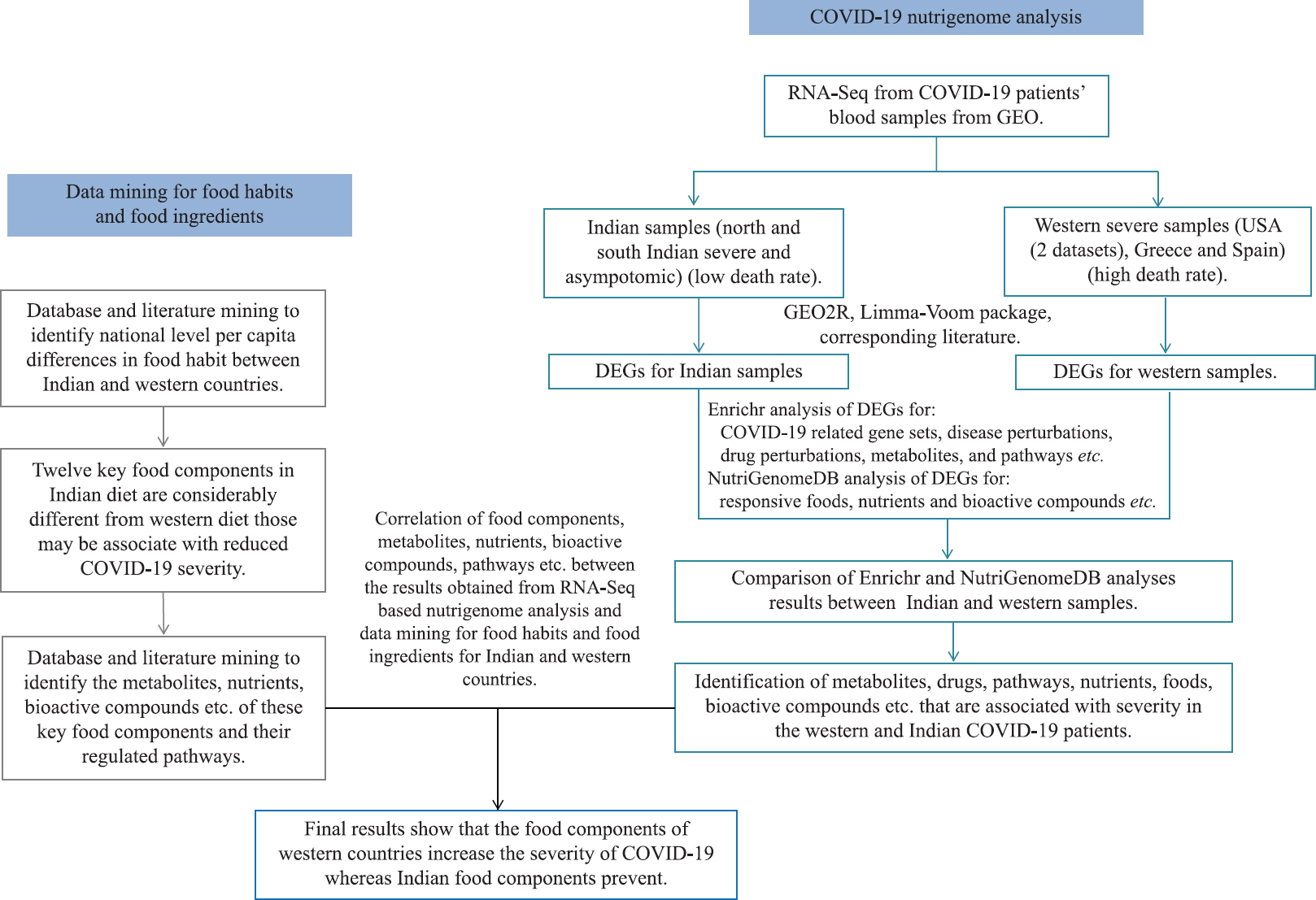 Schematic flow chart of overall methodology or study design.