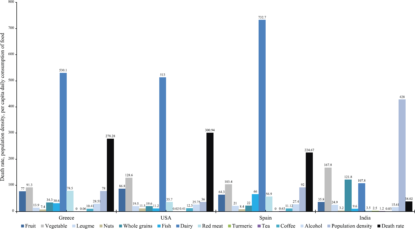 Dietary habits in Indian and western populations. Per capita daily consumption of 12 key foods and nutrients (variables) along with the population density and death rates (person/100,000) in India and three western countries (Also shown in Supplementary Table 1).