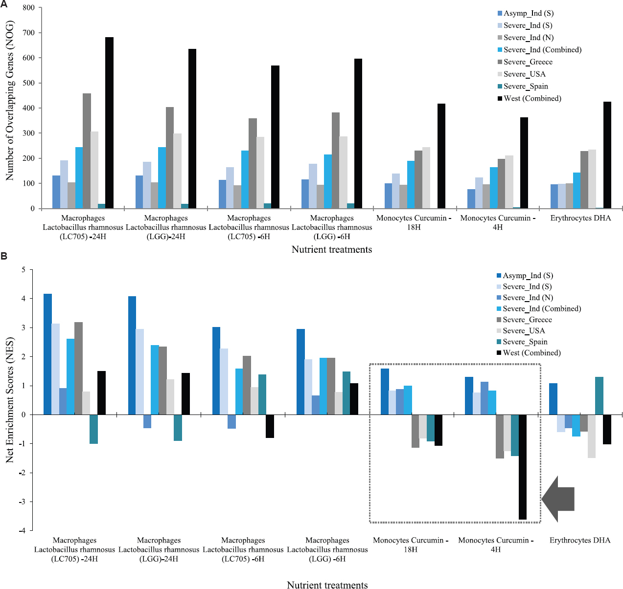 Blood nutrigenomics profiles of samples from western and Indian populations. (A) Number of L. rhamnosus, curcumin, and DHA responsive genes increased with increased disease severity in India and the USA and Greece, but not in Spain. (B) The NES-based analysis shows that the curcumin response score is positive and highest in samples from asymptomatic cases in India compared to the severe cases in India. In contrast, the NES is negative for curcumin in all samples in western countries (Black arrow). NES, net enrichment score.