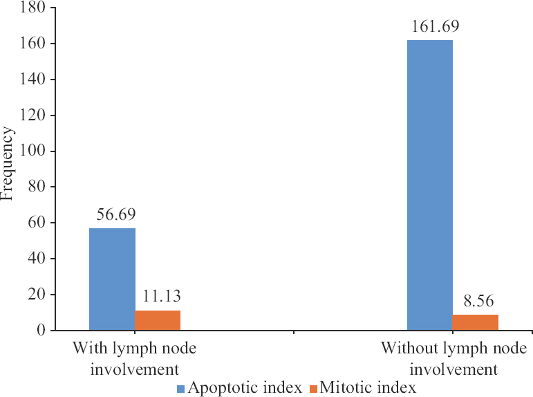 Mean number of apoptotic bodies count and mitotic index in cases with and without lymph node involvement.