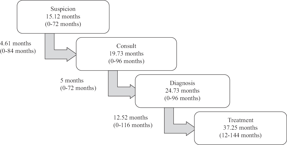 Average age value and average delay from suspicion to treatment.