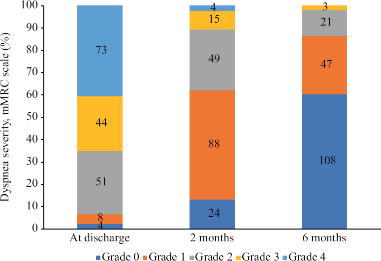 Dyspnoea severity graded on the modified Medical Research Council (mMRC) scale in study participants at the two and six month visits.