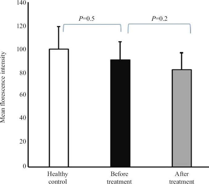 The expression of L-selectin (mean fluorescence intensity) in ankylosing spondylitis patients before and after treatment with β-D- mannuronic acid and in healthy controls.