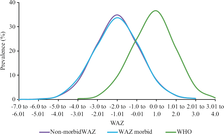 Frequency distribution WAZ non-morbid and currently morbid. WAZ, z scores for weight-for-age.
