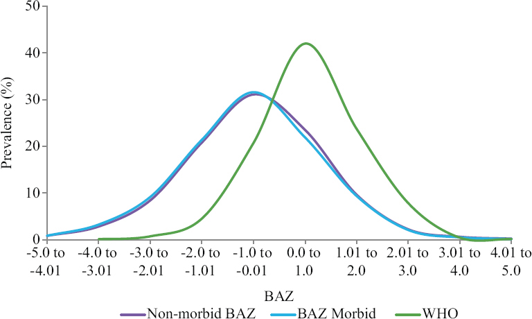 Frequency distribution BAZ non-morbid and currently morbid. BAZ, z scores for BMI-for-age.