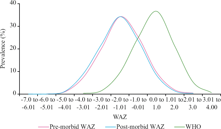 Frequency distribution WAZ pre-morbid and post-morbid. WAZ, z scores for weight-for-age.