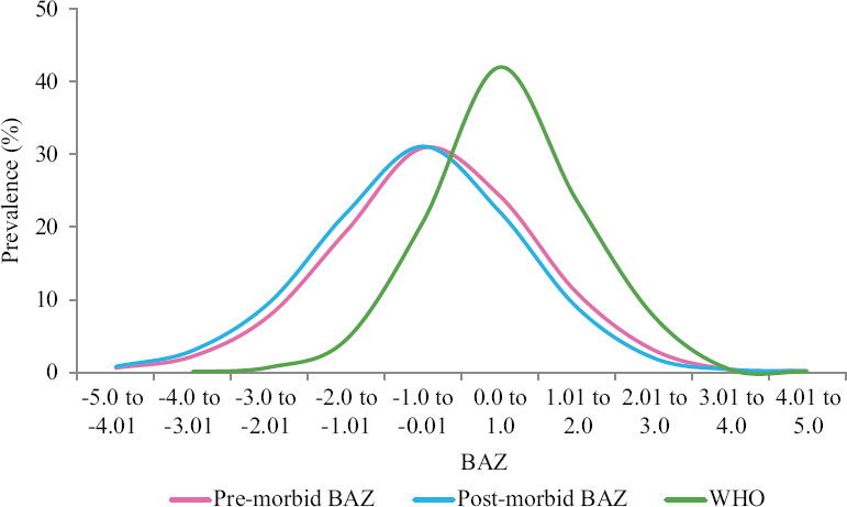 Frequency distribution BAZ pre-morbid and post-morbid. BAZ, z scores for BMI-for-age.