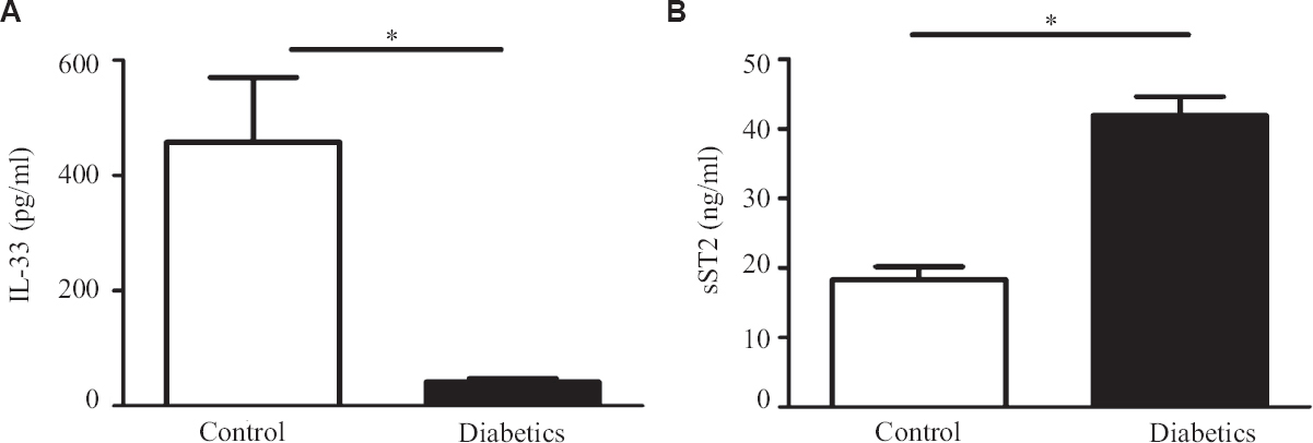 (A) Serum levels of IL-33 in control and type-2 diabetics (T2DM) individuals (B) Serum levels of sST2 in control and T2DM. P *<0.05 was considered as significant between control and T2DM. IL, Interleukin; sST2, soluble ST2.