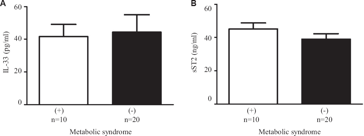 Serum levels of (A) IL-33, and (B) sST2 in metabolic syndrome positive and metabolic syndrome negative patients.
