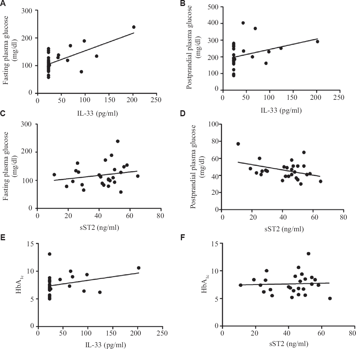 Line scatter graph showing correlation (A) IL-33 positively correlated with FPG, (B) IL-33 positively correlated with PPG, (C) sST2 not correlated with FPG, (D) sST2 not correlated with PPG, (E) IL-33 not correlated with HbA1c, (F) sST2 not correlated with HbA1c. PPG, postprandial plasma glucose; FPG, fasting plasma glucose.