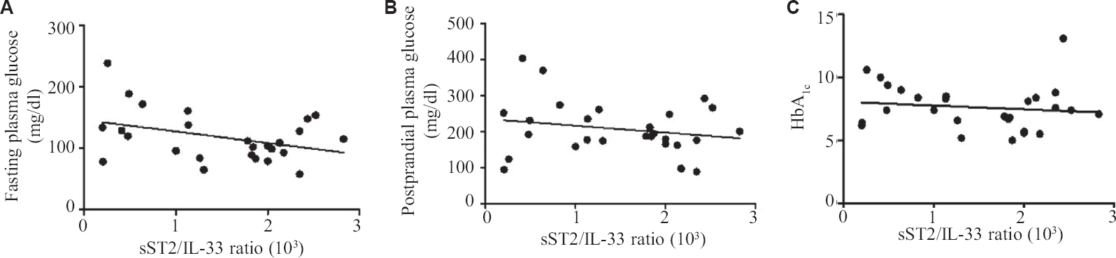 Line Scatter graph showing correlation (A) sST2/IL-33 ratio is not correlated with FPG, (B) sST2/IL-33 ratio is not correlated with PPG, (C) sST2/IL-33 ratio is not correlated with Hb A1c.