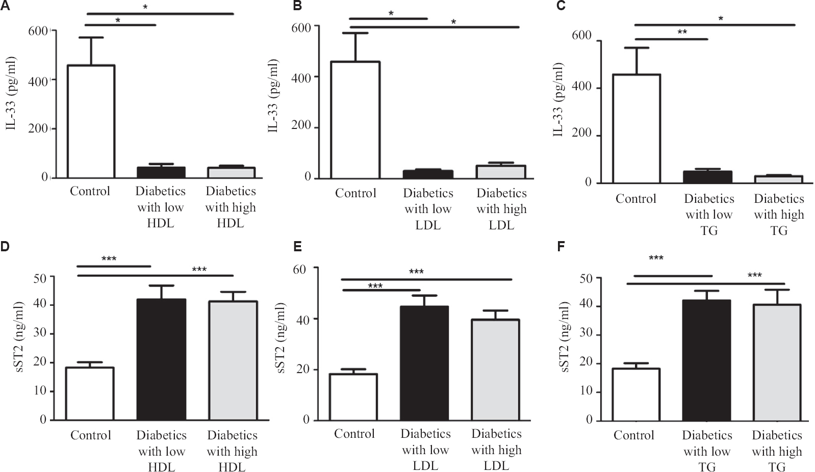 Serum level of IL-33 and sST2 in healthy controls as compared to type-2 diabetics. (A) IL-33 levels with low and high level of HDL, (B) IL-33 levels with low and high level of LDL, (C) IL-33 levels with low and high level of TG, (D) sST2 levels with low and high level of HDL, (E) sST2 levels with low and high level of LDL, (F) sST2 levels with low and high level of TG. P <0.05 was considered significant. LDL, low density lipoprotein; HDL, high density lipoprotein; TG, triglyceride.