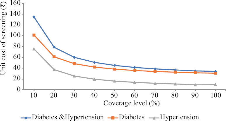 Unit cost of screening by level of population-wide coverage.