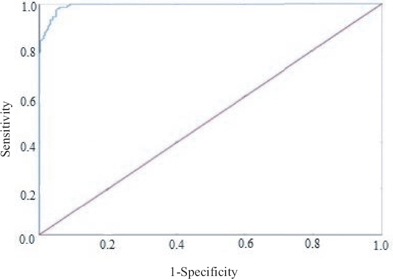 ROC curve analysis for estimation of cut-off. ROC, receiver operating characteristic; ELISA, enzyme-linked immunosorbent assay; OD, optical density.