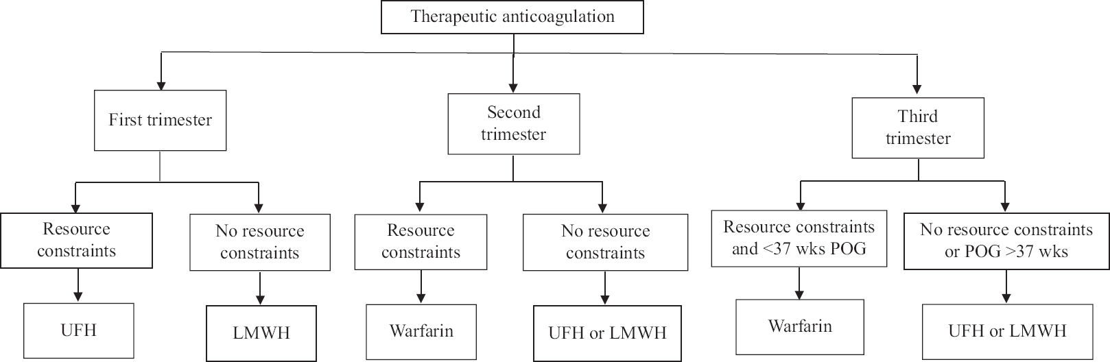 Algorithm for approach to a pregnant patient with venous thromboembolism. POG, period of gestation; UFH, unfractionated heparin; LMWH, low molecular weight heparin