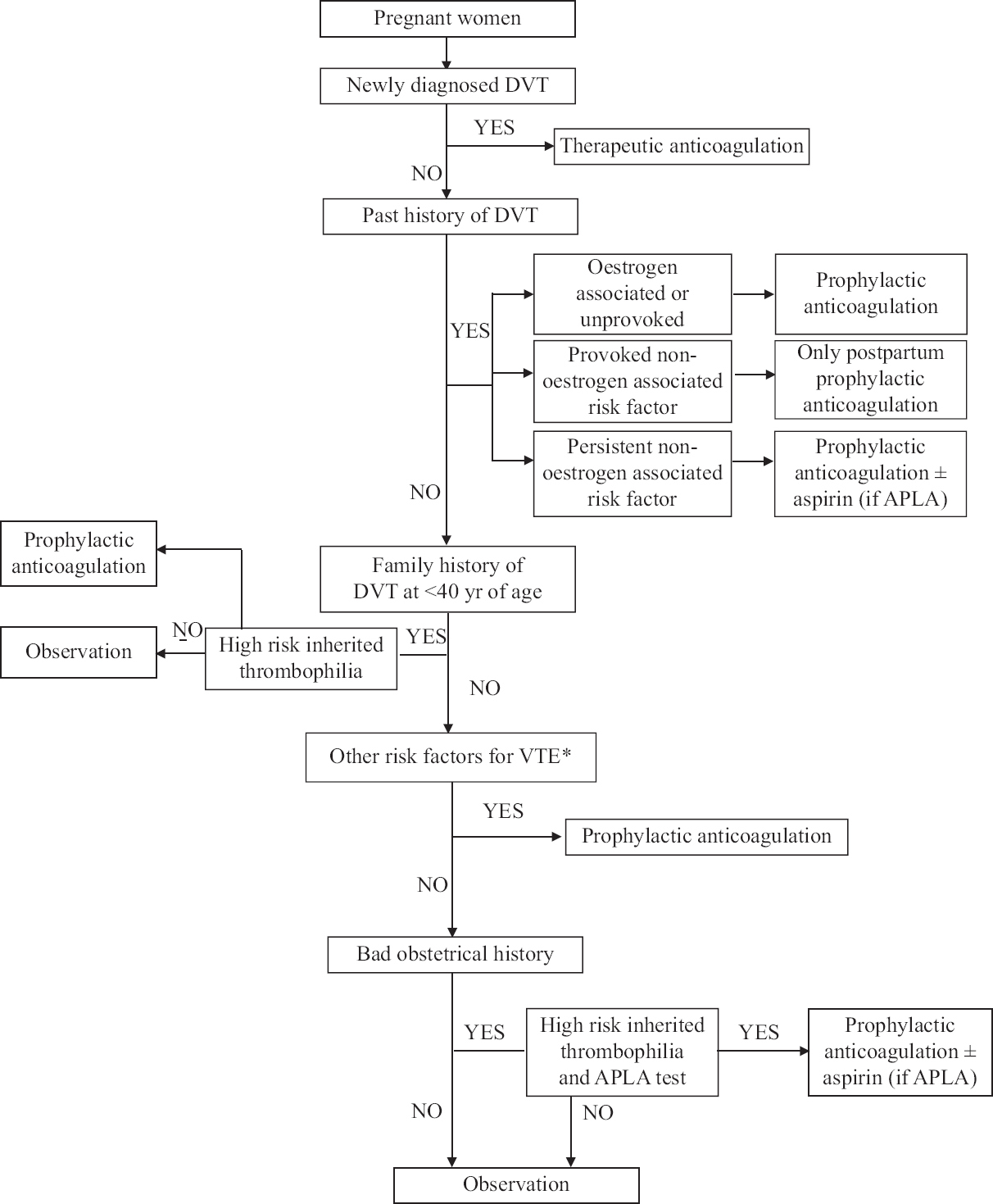 Treatment options for treatment of venous thromboembolism in pregnancy. DVT, deep vein thrombosis; VTE, venous thromboebolism; ALPA, anti phospholipid antibody syndrome